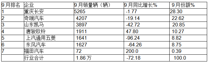 9月微卡：“金九”變“鐵九”！長安奪冠；五菱跌落冠軍“神壇”，競(jìng)爭(zhēng)格局大變天!