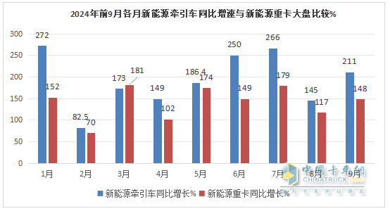 9月新能源牽引車：銷量創(chuàng)史上月度最高，“金九”坐實(shí)！三一\解放\徐工居前三