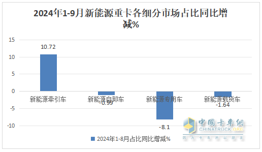 9月新能源牽引車：銷量創(chuàng)史上月度最高，“金九”坐實(shí)！三一\解放\徐工居前三