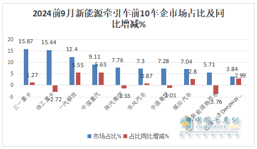 9月新能源牽引車：銷量創(chuàng)史上月度最高，“金九”坐實(shí)！三一\解放\徐工居前三