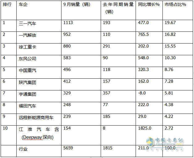 9月新能源牽引車：銷量創(chuàng)史上月度最高，“金九”坐實(shí)！三一\解放\徐工居前三