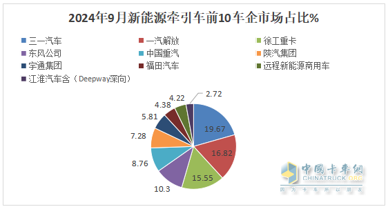 9月新能源牽引車：銷量創(chuàng)史上月度最高，“金九”坐實(shí)！三一\解放\徐工居前三