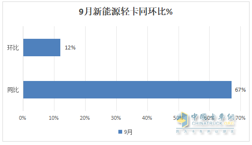 9月新能源輕卡：銷量近萬(wàn)輛“金九”坐實(shí)！ 遠(yuǎn)程\福田\宇通居前三；陜汽增11倍領(lǐng)漲