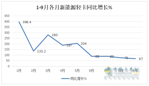 9月新能源輕卡：銷量近萬(wàn)輛“金九”坐實(shí)！ 遠(yuǎn)程\福田\宇通居前三；陜汽增11倍領(lǐng)漲