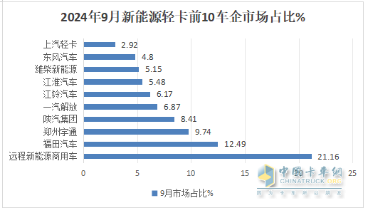 9月新能源輕卡：銷量近萬(wàn)輛“金九”坐實(shí)！ 遠(yuǎn)程\福田\宇通居前三；陜汽增11倍領(lǐng)漲