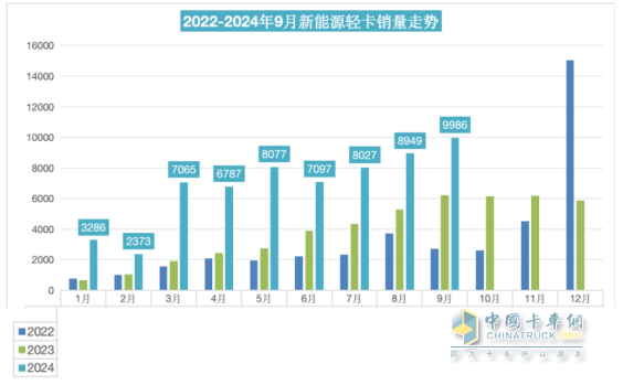 9月新能源輕卡：銷量近萬(wàn)輛“金九”坐實(shí)！ 遠(yuǎn)程\福田\宇通居前三；陜汽增11倍領(lǐng)漲