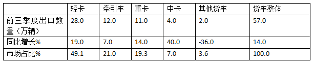 2024前三季度輕卡市場主要特征總結(jié)分析