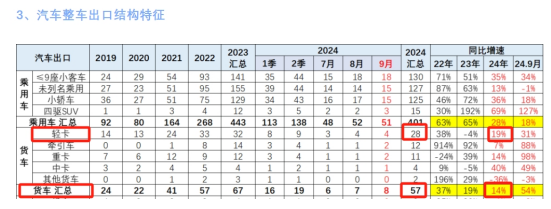 2024前三季度輕卡市場主要特征總結(jié)分析