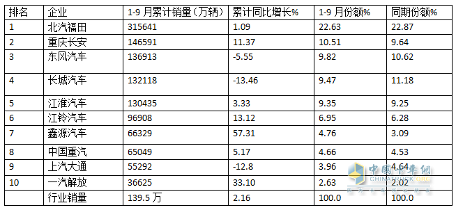 2024前三季度輕卡市場主要特征總結(jié)分析