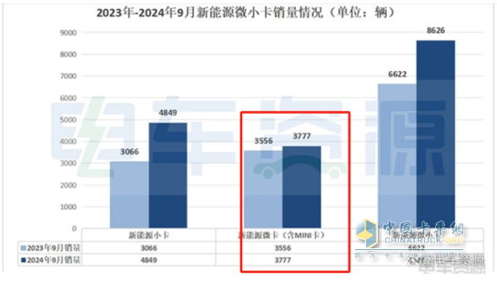 9月新能源微卡：同比增環(huán)比降“金九”落空！遠(yuǎn)程\開瑞\福田居前三，開瑞領(lǐng)漲