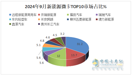 9月新能源微卡：同比增環(huán)比降“金九”落空！遠(yuǎn)程\開瑞\福田居前三，開瑞領(lǐng)漲
