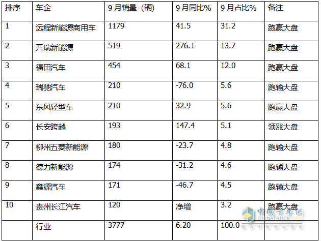 9月新能源微卡：同比增環(huán)比降“金九”落空！遠(yuǎn)程\開瑞\福田居前三，開瑞領(lǐng)漲