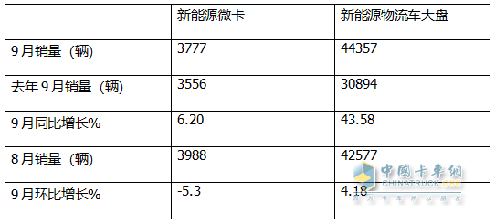 9月新能源微卡：同比增環(huán)比降“金九”落空！遠(yuǎn)程\開瑞\福田居前三，開瑞領(lǐng)漲