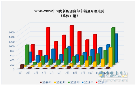 9月新能源自卸車：“金九”成色不足！徐工\三一\重汽居前三，福田領(lǐng)漲