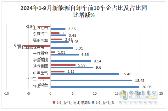 9月新能源自卸車：“金九”成色不足！徐工\三一\重汽居前三，福田領(lǐng)漲