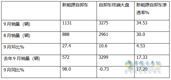 9月新能源自卸車：“金九”成色不足！徐工\三一\重汽居前三，福田領(lǐng)漲