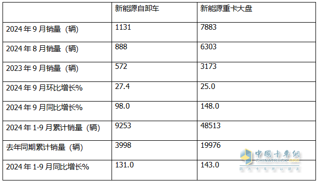 9月新能源自卸車：“金九”成色不足！徐工\三一\重汽居前三，福田領(lǐng)漲