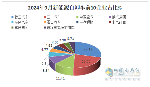 9月新能源自卸車：“金九”成色不足！徐工\三一\重汽居前三，福田領(lǐng)漲