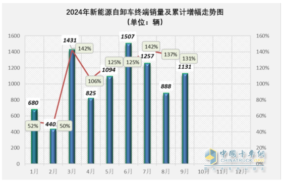 9月新能源自卸車：“金九”成色不足！徐工\三一\重汽居前三，福田領(lǐng)漲