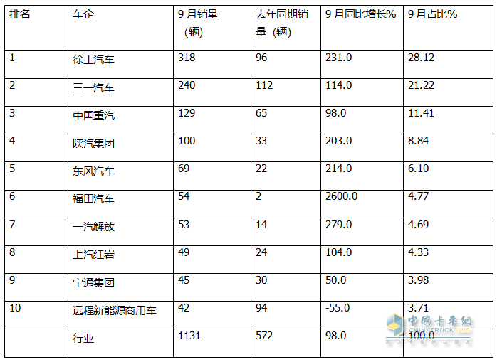 9月新能源自卸車：“金九”成色不足！徐工\三一\重汽居前三，福田領(lǐng)漲