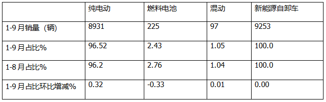 9月新能源自卸車：“金九”成色不足！徐工\三一\重汽居前三，福田領(lǐng)漲