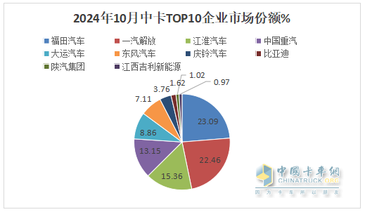 10月中卡：同比小降環(huán)比小增；福田奪冠、解放\江淮分列二三，比亞迪領(lǐng)漲