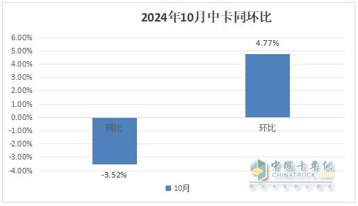 10月中卡：同比小降環(huán)比小增；福田奪冠、解放\江淮分列二三，比亞迪領(lǐng)漲