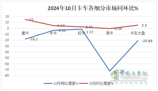 10月中卡：同比小降環(huán)比小增；福田奪冠、解放\江淮分列二三，比亞迪領(lǐng)漲