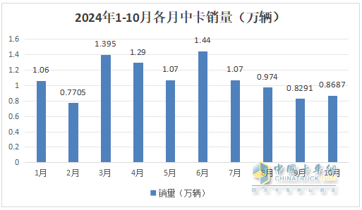 10月中卡：同比小降環(huán)比小增；福田奪冠、解放\江淮分列二三，比亞迪領(lǐng)漲