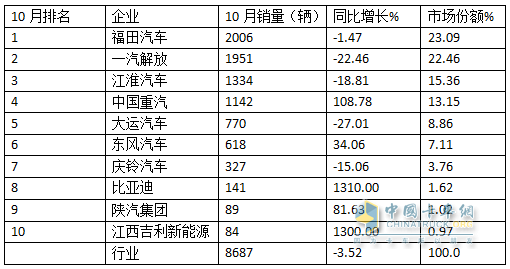 10月中卡：同比小降環(huán)比小增；福田奪冠、解放\江淮分列二三，比亞迪領(lǐng)漲