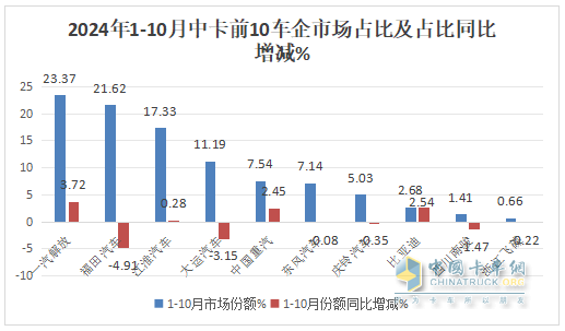 10月中卡：同比小降環(huán)比小增；福田奪冠、解放\江淮分列二三，比亞迪領(lǐng)漲