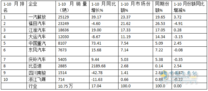 10月中卡：同比小降環(huán)比小增；福田奪冠、解放\江淮分列二三，比亞迪領(lǐng)漲