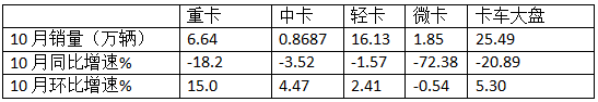 10月中卡：同比小降環(huán)比小增；福田奪冠、解放\江淮分列二三，比亞迪領(lǐng)漲