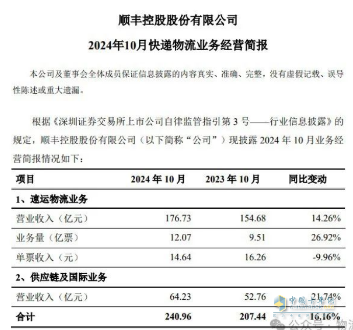 順豐10月營收240.96億元，同比增加16.16%   