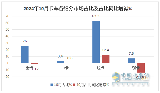 10月輕卡：“銀十”不及預(yù)期 ！福田4.5萬(wàn)輛強(qiáng)勢(shì)奪冠，江鈴“雙領(lǐng)漲”