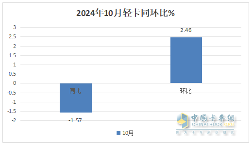 10月輕卡：“銀十”不及預(yù)期 ！福田4.5萬(wàn)輛強(qiáng)勢(shì)奪冠，江鈴“雙領(lǐng)漲”