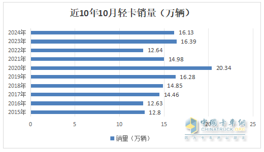 10月輕卡：“銀十”不及預(yù)期 ！福田4.5萬(wàn)輛強(qiáng)勢(shì)奪冠，江鈴“雙領(lǐng)漲”