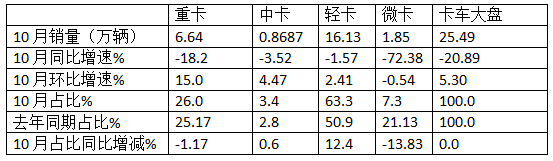 10月輕卡：“銀十”不及預(yù)期 ！福田4.5萬(wàn)輛強(qiáng)勢(shì)奪冠，江鈴“雙領(lǐng)漲”