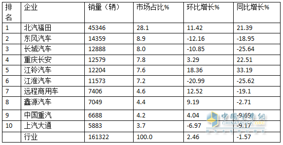 10月輕卡：“銀十”不及預(yù)期 ！福田4.5萬(wàn)輛強(qiáng)勢(shì)奪冠，江鈴“雙領(lǐng)漲”