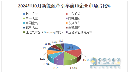 10月新能源牽引車：銷6106輛創(chuàng)史上最高，“銀十”勝“金九”！徐工\解放\三一居前三