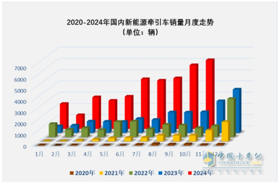 10月新能源牽引車：銷6106輛創(chuàng)史上最高，“銀十”勝“金九”！徐工\解放\三一居前三