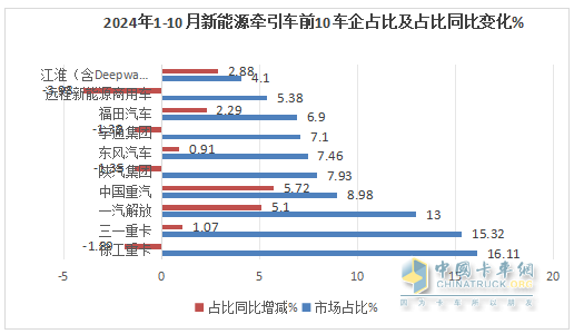 10月新能源牽引車：銷6106輛創(chuàng)史上最高，“銀十”勝“金九”！徐工\解放\三一居前三