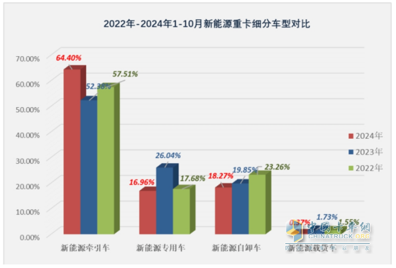 10月新能源牽引車：銷6106輛創(chuàng)史上最高，“銀十”勝“金九”！徐工\解放\三一居前三