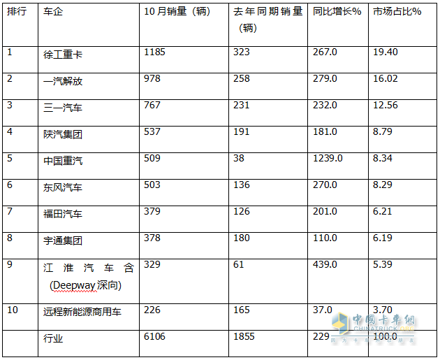 10月新能源牽引車：銷6106輛創(chuàng)史上最高，“銀十”勝“金九”！徐工\解放\三一居前三