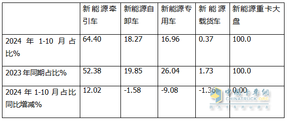 10月新能源牽引車：銷6106輛創(chuàng)史上最高，“銀十”勝“金九”！徐工\解放\三一居前三