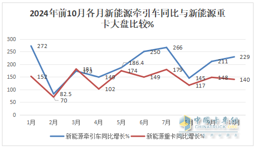 10月新能源牽引車：銷6106輛創(chuàng)史上最高，“銀十”勝“金九”！徐工\解放\三一居前三