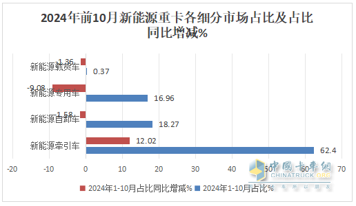 10月新能源牽引車：銷6106輛創(chuàng)史上最高，“銀十”勝“金九”！徐工\解放\三一居前三