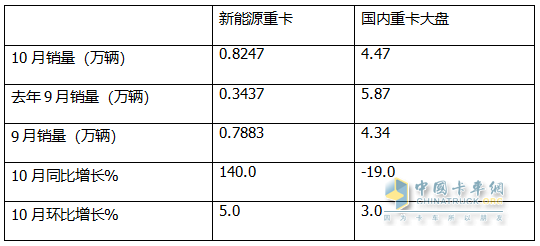 10月新能源重卡:銷8247輛漲1.4倍，徐工奪冠，三一\解放爭亞軍；江淮領(lǐng)漲