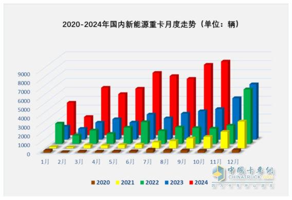 10月新能源重卡:銷8247輛漲1.4倍，徐工奪冠，三一\解放爭亞軍；江淮領(lǐng)漲