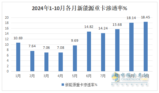 10月新能源重卡:銷8247輛漲1.4倍，徐工奪冠，三一\解放爭亞軍；江淮領(lǐng)漲